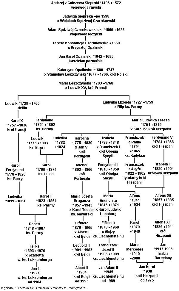 Jadwiga Sierpska + ca. 1598-Stammbaum